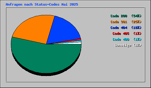 Anfragen nach Status-Codes Mai 2025