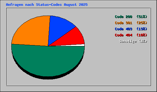 Anfragen nach Status-Codes August 2025