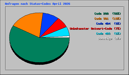 Anfragen nach Status-Codes April 2026