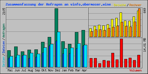 Zusammenfassung der Anfragen an vinfo.obermoser.wine