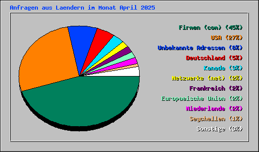 Anfragen aus Laendern im Monat April 2025