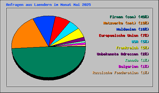 Anfragen aus Laendern im Monat Mai 2025
