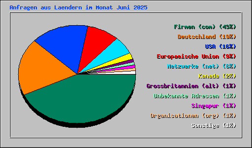 Anfragen aus Laendern im Monat Juni 2025