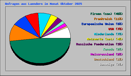 Anfragen aus Laendern im Monat Oktober 2025