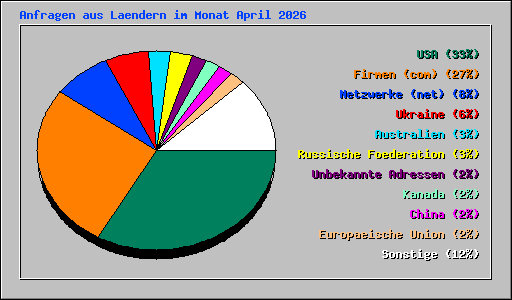 Anfragen aus Laendern im Monat April 2026