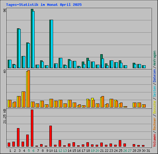 Tages-Statistik im Monat April 2025