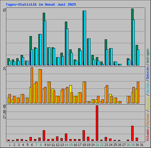 Tages-Statistik im Monat Juni 2025