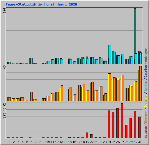 Tages-Statistik im Monat Maerz 2026