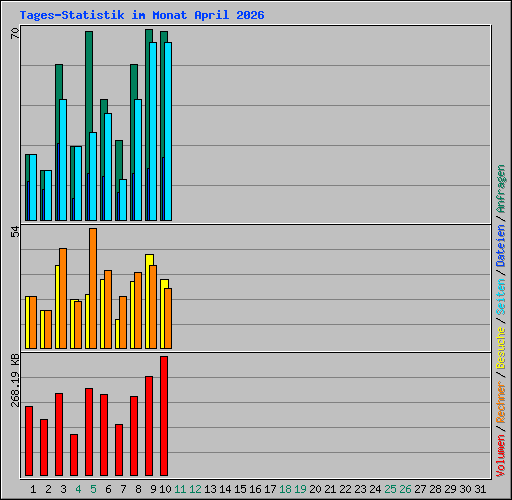 Tages-Statistik im Monat April 2026