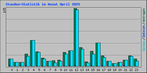 Stunden-Statistik im Monat April 2025