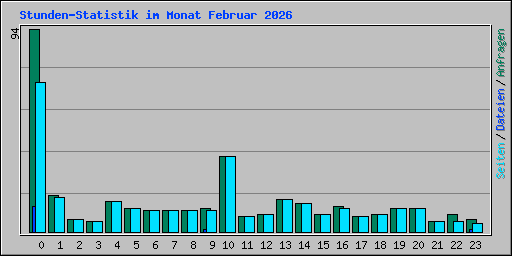 Stunden-Statistik im Monat Februar 2026