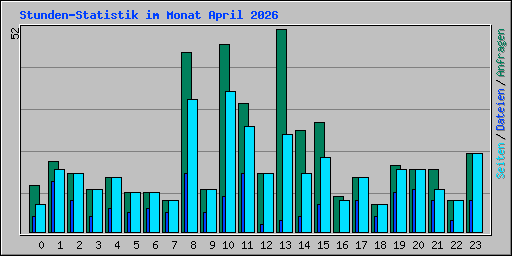 Stunden-Statistik im Monat April 2026