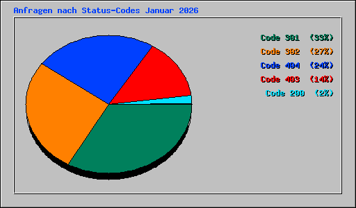 Anfragen nach Status-Codes Januar 2026