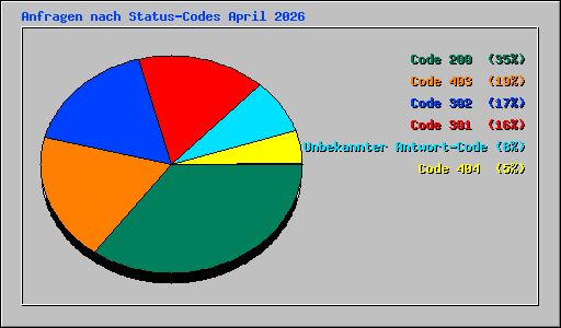 Anfragen nach Status-Codes April 2026