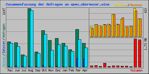 Zusammenfassung der Anfragen an wpms.obermoser.wine