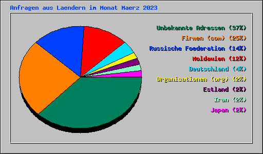 Anfragen aus Laendern im Monat Maerz 2023