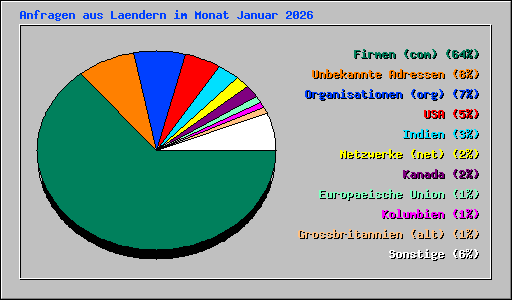 Anfragen aus Laendern im Monat Januar 2026
