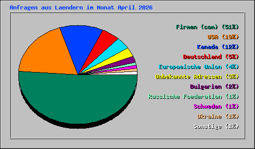 Anfragen aus Laendern im Monat April 2026
