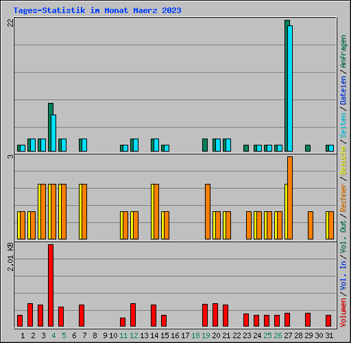 Tages-Statistik im Monat Maerz 2023