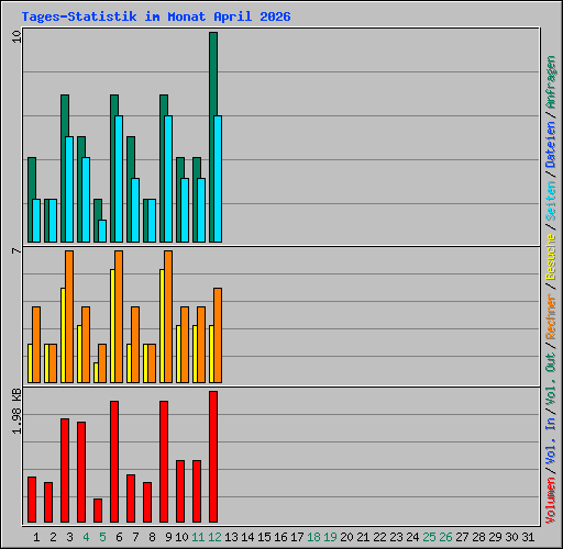 Tages-Statistik im Monat April 2026