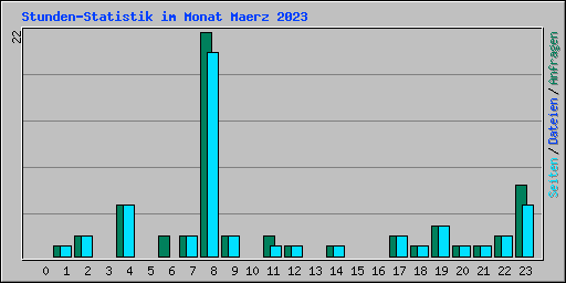 Stunden-Statistik im Monat Maerz 2023
