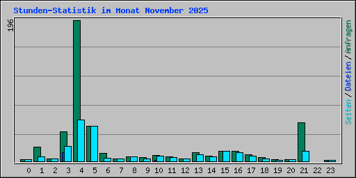 Stunden-Statistik im Monat November 2025