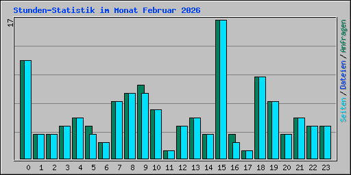 Stunden-Statistik im Monat Februar 2026