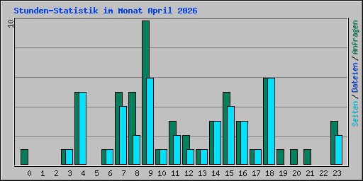 Stunden-Statistik im Monat April 2026